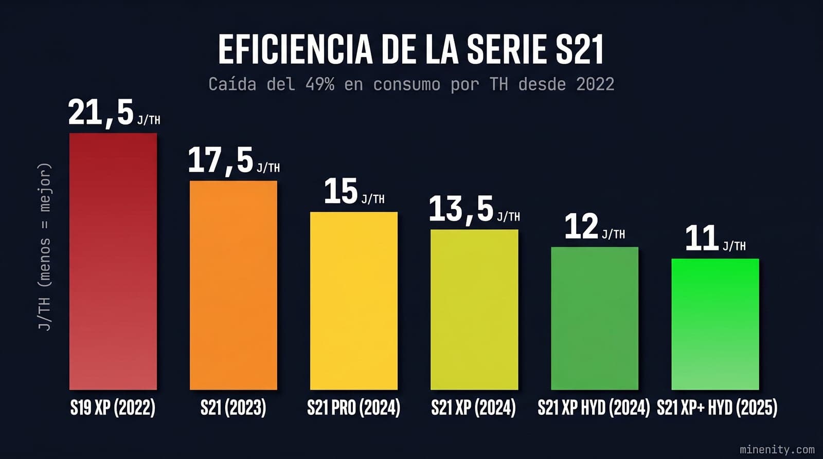 Vista comparativa de los modelos de la serie Antminer S21 de Bitmain en un datacenter profesional